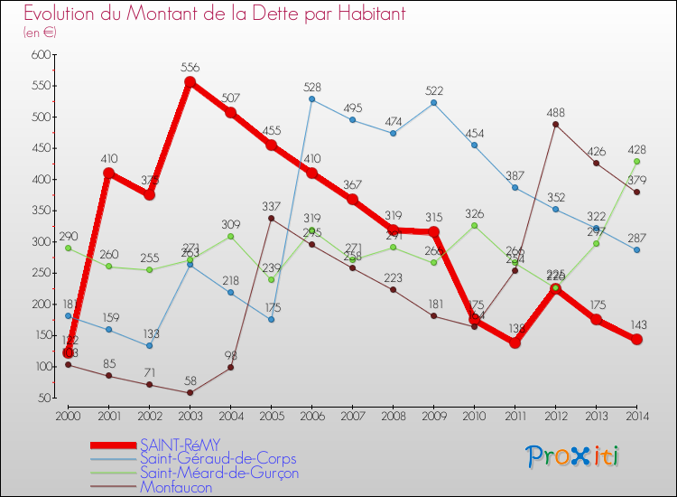 Evolution de la dette par habitant pour la commune de SAINT-RéMY et les communes proches de 2000 à 2014 Comparaison de la dette par habitant pour SAINT-RéMY et les communes voisines de 2000 à 2014