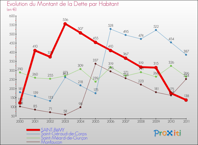 Evolution de la dette par habitant pour la commune de SAINT-RéMY et les communes proches Comparaison de la dette par habitant pour SAINT-RéMY et les communes voisines