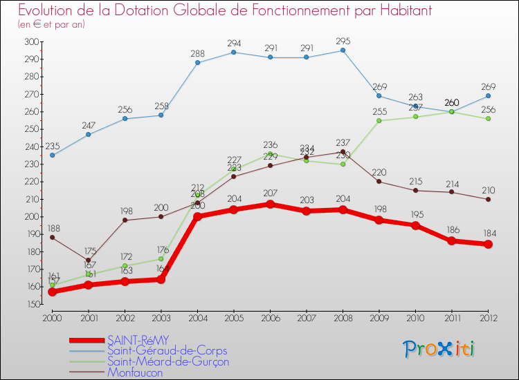 Evolution et montant de la dotation globale de fonctionnement par Habitant pour SAINT-RéMY et les communes proches Comparaison des dotations globales de fonctionnement par habitant pour SAINT-RéMY et les communes voisines