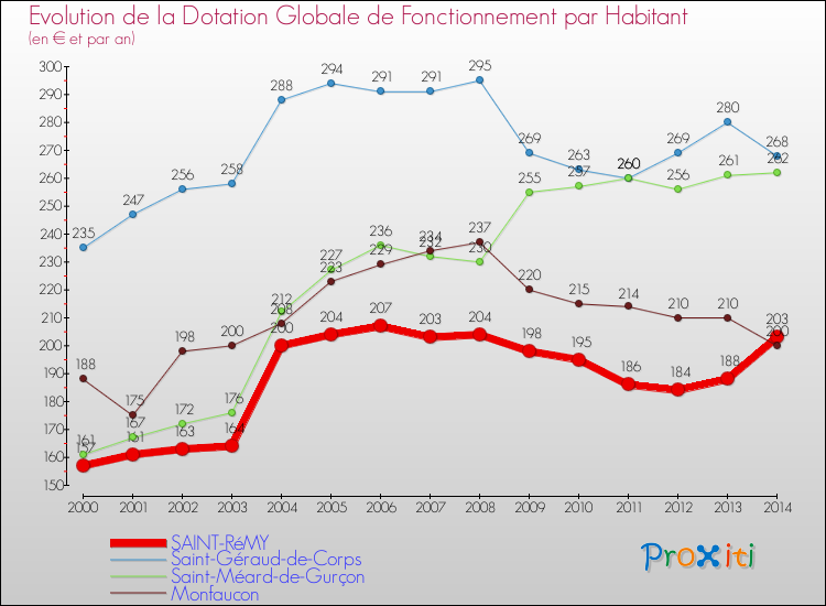 Evolution et montant de la dotation globale de fonctionnement par Habitant pour SAINT-RéMY et les communes proches de 2000 à 2014. Comparaison des dotations globales de fonctionnement par habitant pour SAINT-RéMY et les communes voisines de 2000 à 2014.