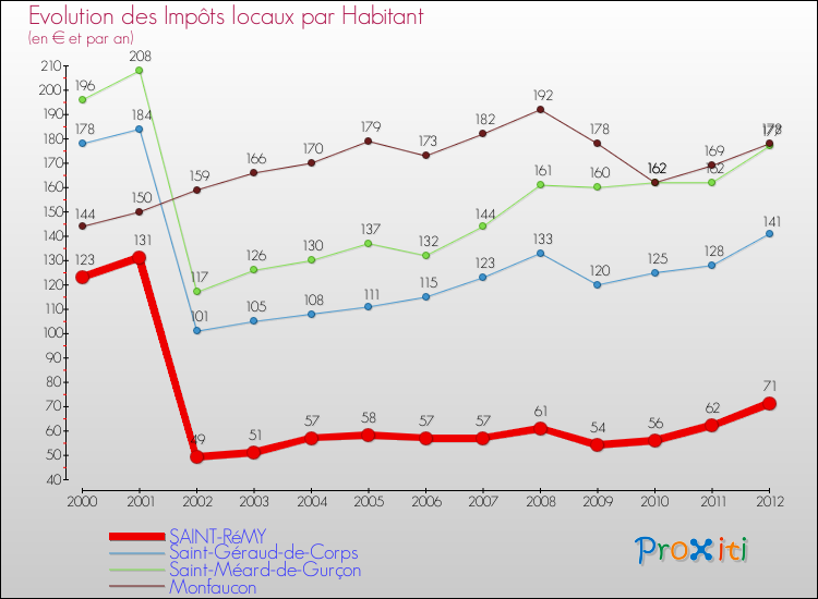 Evolution et montant des impôts locaux par Habitant pour SAINT-RéMY et les communes proches Comparaison des impôts locaux par habitant pour SAINT-RéMY et les communes voisines