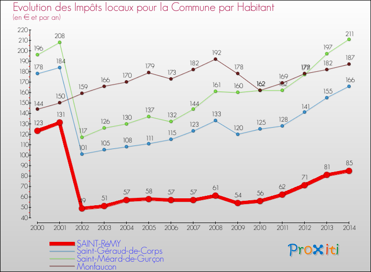 Evolution et montant des impôts locaux par Habitant pour SAINT-RéMY et les communes proches de 2000 à 2014 Comparaison des impôts locaux par habitant pour SAINT-RéMY et les communes voisines de 2000 à 2014