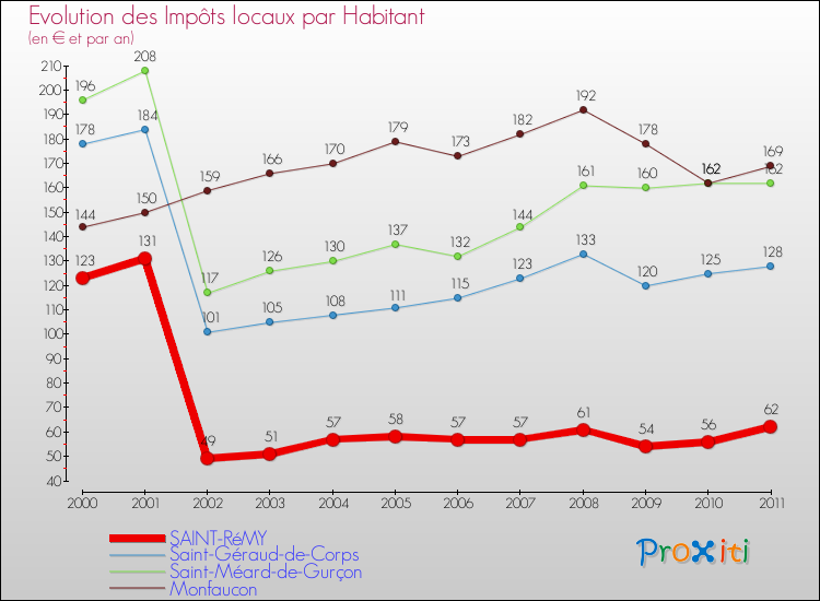 Evolution et montant des impôts locaux par Habitant pour SAINT-RéMY et les communes proches Comparaison des impôts locaux par habitant pour SAINT-RéMY et les communes voisines