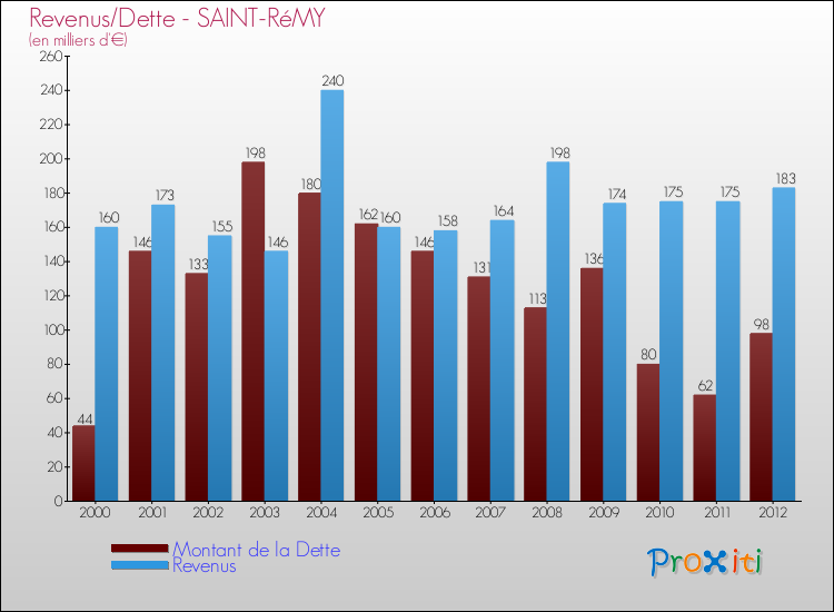 Evolution comparée de la dette et des revenus pour la commune de SAINT-RéMY de 2000 à 2012 Comparaison de la dette et des revenus pour SAINT-RéMY de 2000 à 2012