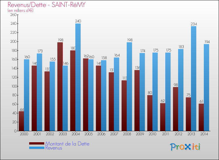 Evolution comparée de la dette et des revenus pour la commune de SAINT-RéMY de 2000 à 2014 Comparaison de la dette et des revenus pour SAINT-RéMY de 2000 à 2014