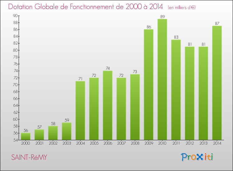 Evolution du montant de la Dotation Globale de Fonctionnement pour la commune de SAINT-RéMY de 2000 à 2014 Evolution du montant de la Dotation Globale de Fonctionnement pour SAINT-RéMY de 2000 à 2014