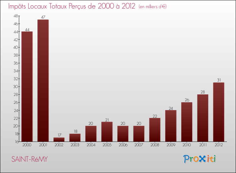 Evolution des Impôts Locaux pour la commune de SAINT-RéMY de 2000 à 2012 Evolution des Impôts Locaux pour SAINT-RéMY de 2000 à 2012