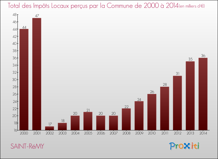 Evolution des Impôts Locaux pour la commune de SAINT-RéMY de 2000 à 2014 Evolution des Impôts Locaux pour SAINT-RéMY de 2000 à 2014