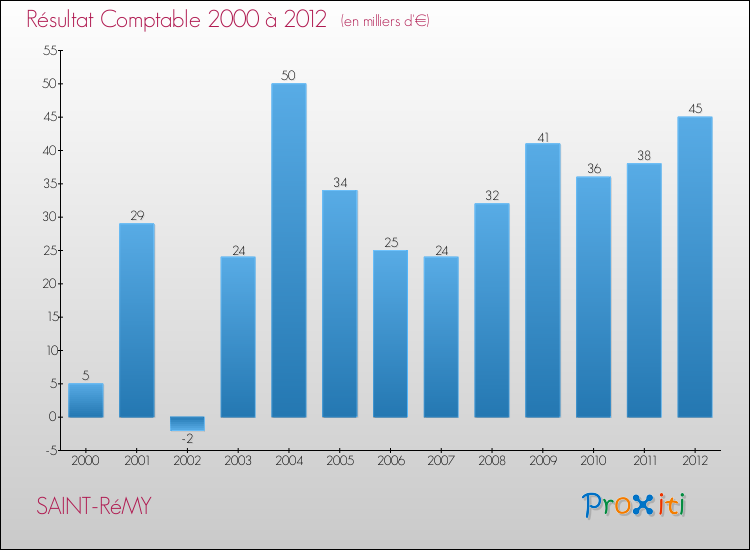 Evolution du résultat comptable pour la commune de SAINT-RéMY de 2000 à 2012 Evolution du résultat comptable pour SAINT-RéMY de 2000 à 2012