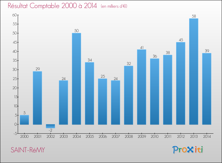 Evolution du résultat comptable pour la commune de SAINT-RéMY de 2000 à 2014 Evolution du résultat comptable pour SAINT-RéMY de 2000 à 2014