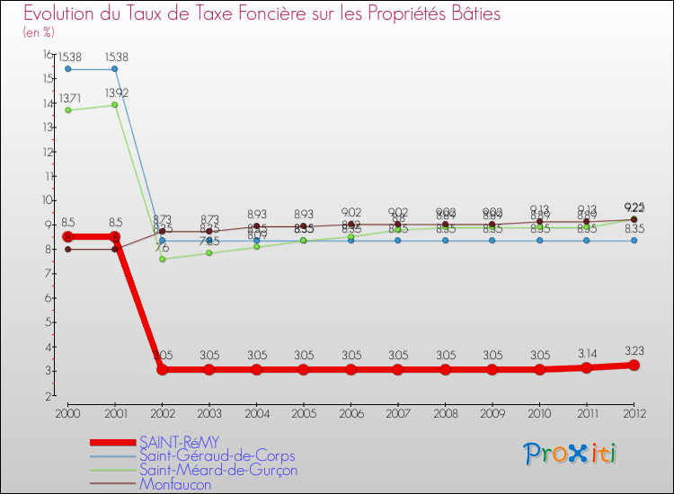 Evolution du taux de la taxe foncière sur le bati pour SAINT-RéMY et les communes proches de 2000 à 2012 Comparaison des taux de taxe foncière sur le bati pour SAINT-RéMY et les communes voisines de 2000 à 2012