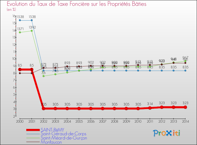 Evolution du taux de la taxe foncière sur le bati pour SAINT-RéMY et les communes proches de 2000 à 2014 Comparaison des taux de taxe foncière sur le bati pour SAINT-RéMY et les communes voisines de 2000 à 2014