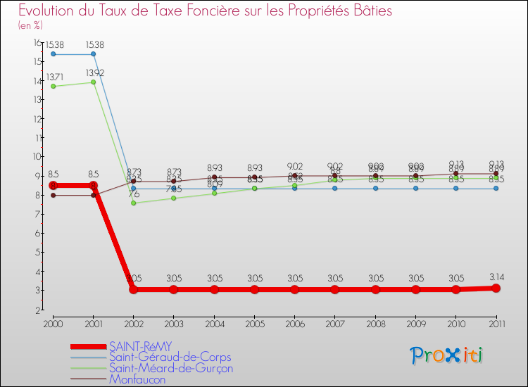 Evolution du taux de la taxe foncière sur le bati pour SAINT-RéMY et les communes proches Comparaison des taux de taxe foncière sur le bati pour SAINT-RéMY et les communes voisines