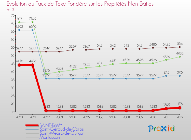 Evolution du taux de la taxe foncière sur les immeubles et terrains non batis pour SAINT-RéMY et les communes proches de 2000 à 2012 Comparaison des taux de la taxe foncière sur les immeubles et terrains non batis pour SAINT-RéMY et les communes voisines de 2000 à 2012