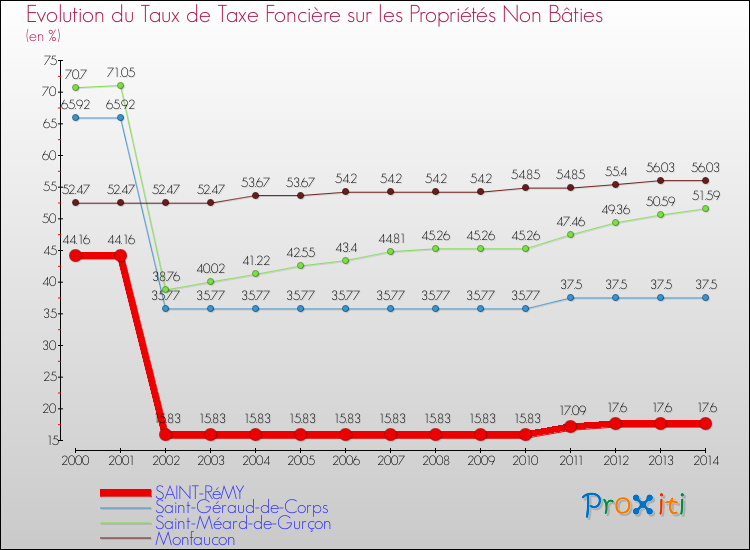 Evolution du taux de la taxe foncière sur les immeubles et terrains non batis pour SAINT-RéMY et les communes proches de 2000 à 2014 Comparaison des taux de la taxe foncière sur les immeubles et terrains non batis pour SAINT-RéMY et les communes voisines de 2000 à 2014