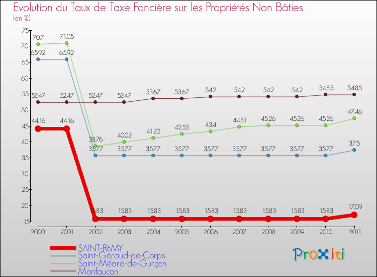 Evolution du taux de la taxe foncière sur les immeubles et terrains non batis pour SAINT-RéMY et les communes proches Comparaison des taux de la taxe foncière sur les immeubles et terrains non batis pour SAINT-RéMY et les communes voisines