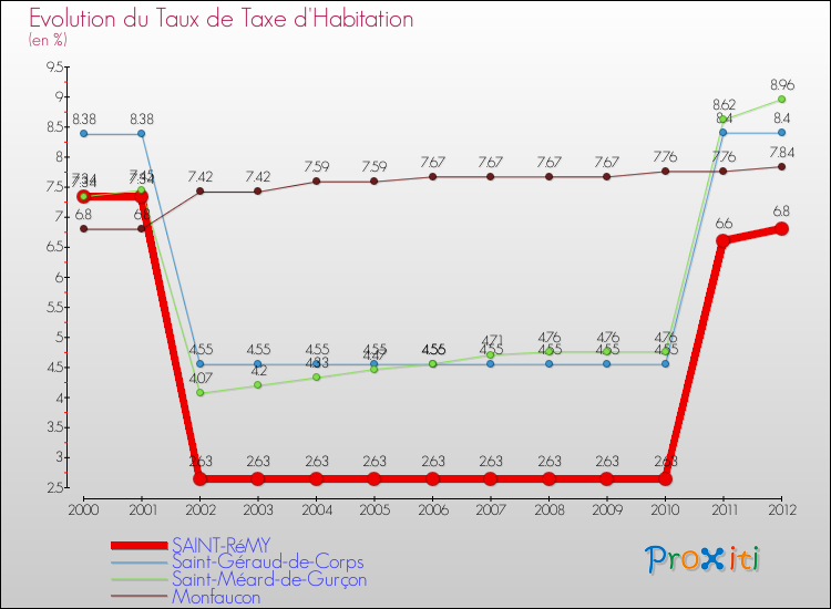 Evolution du taux de la taxe d'habitation pour SAINT-RéMY et les communes proches Comparaison des taux de la taxe d'habitation pour SAINT-RéMY et les communes voisines