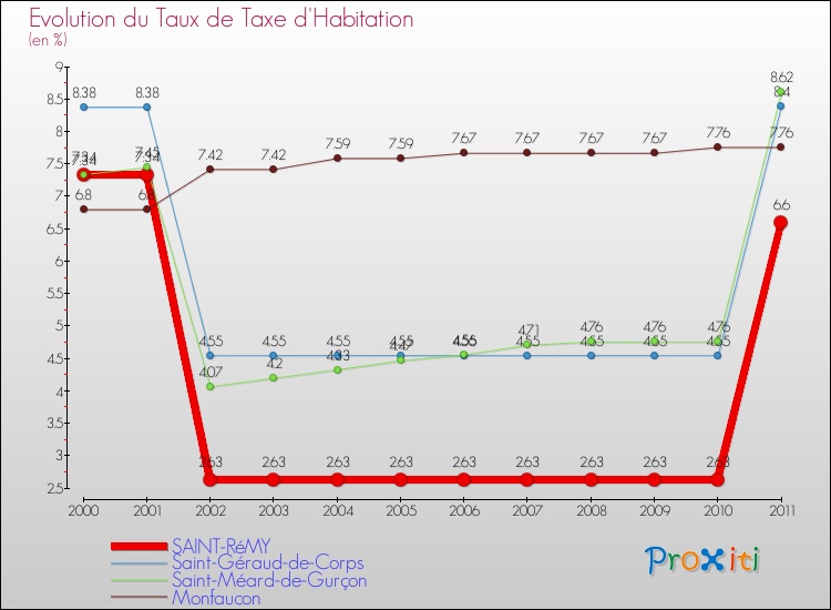 Evolution du taux de la taxe d'habitation pour SAINT-RéMY et les communes proches Comparaison des taux de la taxe d'habitation pour SAINT-RéMY et les communes voisines