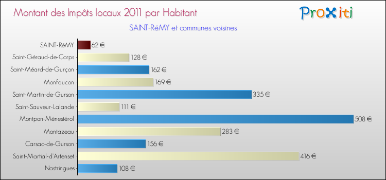 Montant des impôts locaux par Habitant pour SAINT-RéMY et les communes proches Comparaison des impôts locaux par habitant pour SAINT-RéMY et les communes voisines