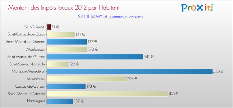 Montant des impôts locaux par Habitant pour SAINT-RéMY et les communes proches Comparaison des impôts locaux par habitant pour SAINT-RéMY et les communes voisines