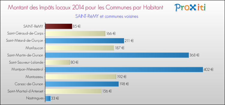 Montant des impôts locaux par Habitant pour SAINT-RéMY et les communes proches en 2014 Comparaison des impôts locaux par habitant pour SAINT-RéMY et les communes voisines en 2014