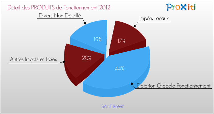 Décomposition du Budget de Fonctionnement 2012 de la commune de SAINT-RéMY Budget de Fonctionnement 2012 pour la commune de SAINT-RéMY