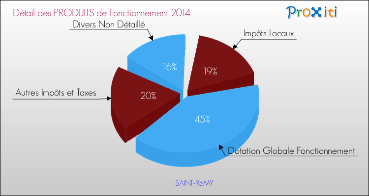Décomposition du Budget de Fonctionnement 2014 de la commune de SAINT-RéMY Budget de Fonctionnement 2014 pour la commune de SAINT-RéMY