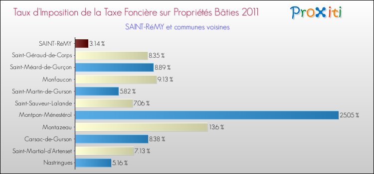 Taux d'imposition de la taxe foncière sur le bati 2011 pour SAINT-RéMY et les communes proches Comparaison des taux d'imposition de la taxe foncière sur le bati 2011 pour SAINT-RéMY et les communes voisines