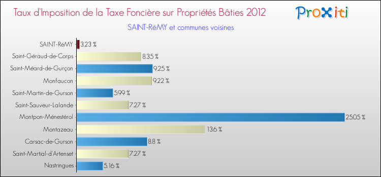 Taux d'imposition de la taxe foncière sur le bati 2012 pour SAINT-RéMY et les communes proches Comparaison des taux d'imposition de la taxe foncière sur le bati 2012 pour SAINT-RéMY et les communes voisines