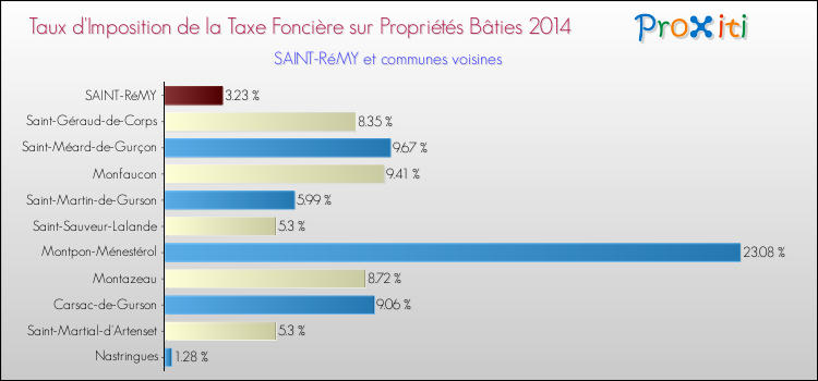 Taux d'imposition de la taxe foncière sur le bati 2014 pour SAINT-RéMY et les communes proches Comparaison des taux d'imposition de la taxe foncière sur le bati 2014 pour SAINT-RéMY et les communes voisines