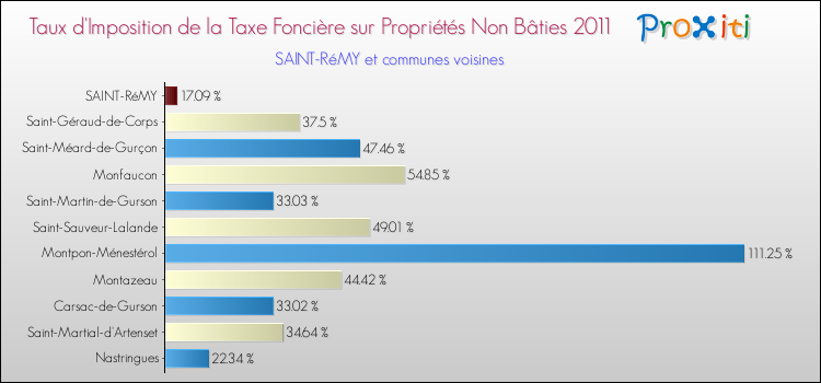 Taux d'imposition de la taxe foncière sur les immeubles et terrains non batis 2011 pour SAINT-RéMY et les communes proches Comparaison des taux d'imposition de la taxe foncière sur les immeubles et terrains non batis 2011 pour SAINT-RéMY et les communes voisines