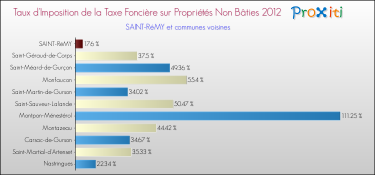 Taux d'imposition de la taxe foncière sur les immeubles et terrains non batis 2012 pour SAINT-RéMY et les communes proches Comparaison des taux d'imposition de la taxe foncière sur les immeubles et terrains non batis 2012 pour SAINT-RéMY et les communes voisines