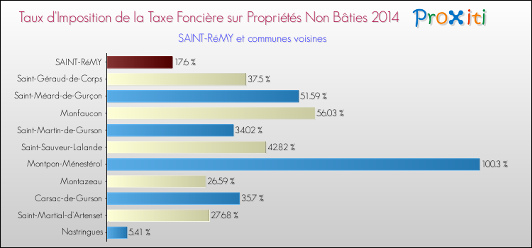 Taux d'imposition de la taxe foncière sur les immeubles et terrains non batis 2014 pour SAINT-RéMY et les communes proches Comparaison des taux d'imposition de la taxe foncière sur les immeubles et terrains non batis 2014 pour SAINT-RéMY et les communes voisines
