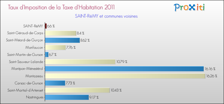 Taux d'imposition de la taxe d'habitation 2011 pour SAINT-RéMY et les communes proches Comparaison des taux d'imposition de la taxe d'habitation 2011 pour SAINT-RéMY et les communes voisines