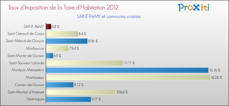 Taux d'imposition de la taxe d'habitation 2012 pour SAINT-RéMY et les communes proches Comparaison des taux d'imposition de la taxe d'habitation 2012 pour SAINT-RéMY et les communes voisines