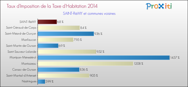 Taux d'imposition de la taxe d'habitation 2014 pour SAINT-RéMY et les communes proches Comparaison des taux d'imposition de la taxe d'habitation 2014 pour SAINT-RéMY et les communes voisines