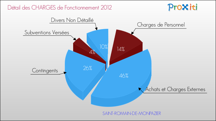 Décomposition des Charges de Fonctionnement 2012 de la commune de SAINT-ROMAIN-DE-MONPAZIER Charges de Fonctionnement 2012 pour la commune de SAINT-ROMAIN-DE-MONPAZIER