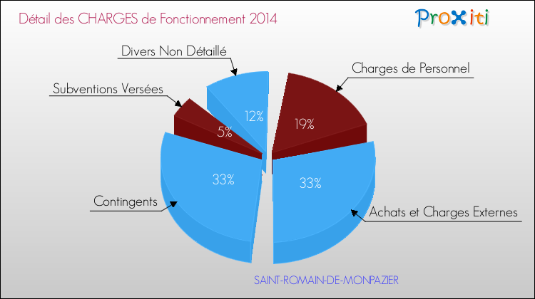 Décomposition des Charges de Fonctionnement 2014 de la commune de SAINT-ROMAIN-DE-MONPAZIER Charges de Fonctionnement 2014 pour la commune de SAINT-ROMAIN-DE-MONPAZIER