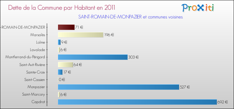 Dette par habitant de la commune en 2011 pour SAINT-ROMAIN-DE-MONPAZIER et les communes proches Comparaison de la dette par habitant de la commune en 2011 pour SAINT-ROMAIN-DE-MONPAZIER et les communes voisines