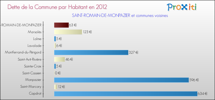 Dette par habitant de la commune en 2012 pour SAINT-ROMAIN-DE-MONPAZIER et les communes proches Comparaison de la dette par habitant de la commune en 2012 pour SAINT-ROMAIN-DE-MONPAZIER et les communes voisines