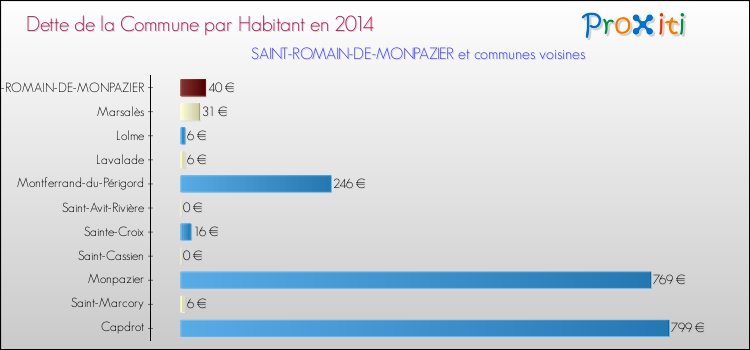 Dette par habitant de la commune en 2014 pour SAINT-ROMAIN-DE-MONPAZIER et les communes proches Comparaison de la dette par habitant de la commune en 2014 pour SAINT-ROMAIN-DE-MONPAZIER et les communes voisines