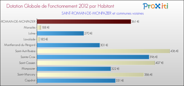 Montant des dotations globales de fonctionnement DGF par Habitant pour SAINT-ROMAIN-DE-MONPAZIER et les communes proches Comparaison des des dotations globales de fonctionnement DGF par habitant pour SAINT-ROMAIN-DE-MONPAZIER et les communes voisines