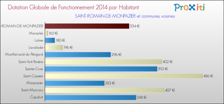 Montant des dotations globales de fonctionnement DGF par Habitant pour SAINT-ROMAIN-DE-MONPAZIER et les communes proches en 2014. Comparaison des des dotations globales de fonctionnement DGF par habitant pour SAINT-ROMAIN-DE-MONPAZIER et les communes voisines en 2014.