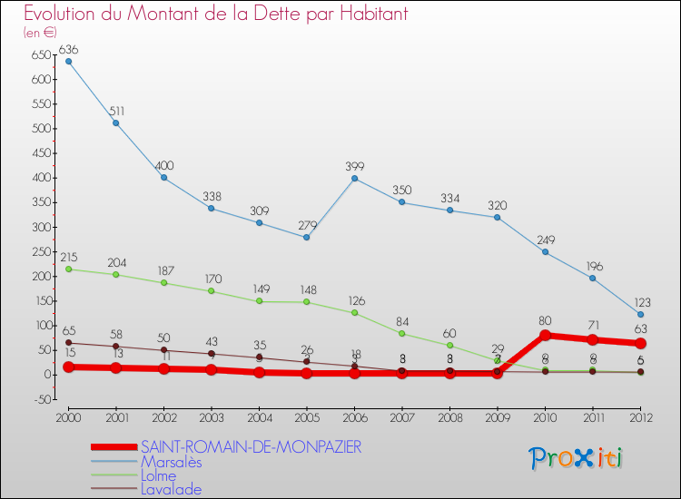 Evolution de la dette par habitant pour la commune de SAINT-ROMAIN-DE-MONPAZIER et les communes proches de 2000 à 2012 Comparaison de la dette par habitant pour SAINT-ROMAIN-DE-MONPAZIER et les communes voisines de 2000 à 2012