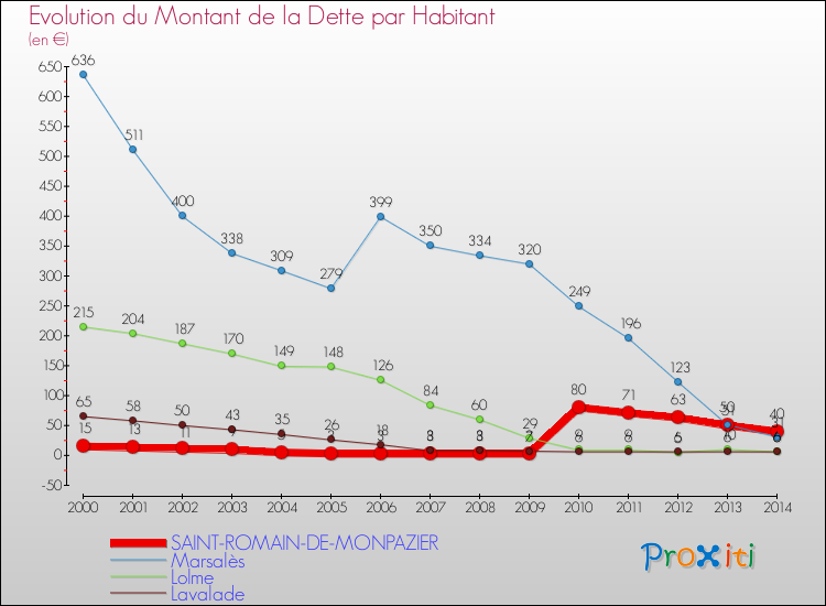 Evolution de la dette par habitant pour la commune de SAINT-ROMAIN-DE-MONPAZIER et les communes proches de 2000 à 2014 Comparaison de la dette par habitant pour SAINT-ROMAIN-DE-MONPAZIER et les communes voisines de 2000 à 2014