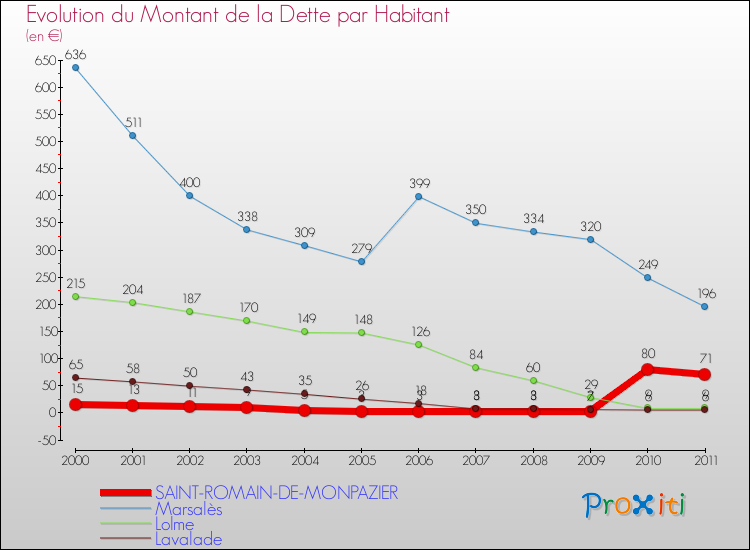 Evolution de la dette par habitant pour la commune de SAINT-ROMAIN-DE-MONPAZIER et les communes proches Comparaison de la dette par habitant pour SAINT-ROMAIN-DE-MONPAZIER et les communes voisines