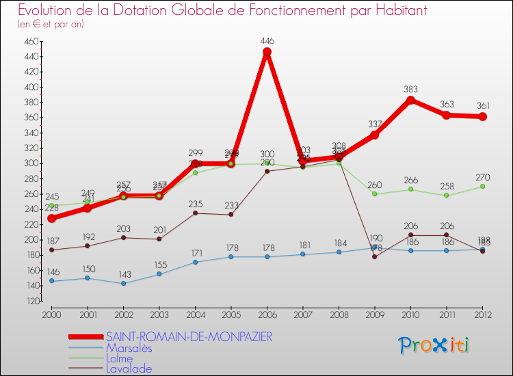 Evolution et montant de la dotation globale de fonctionnement par Habitant pour SAINT-ROMAIN-DE-MONPAZIER et les communes proches Comparaison des dotations globales de fonctionnement par habitant pour SAINT-ROMAIN-DE-MONPAZIER et les communes voisines