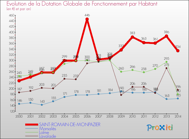 Evolution et montant de la dotation globale de fonctionnement par Habitant pour SAINT-ROMAIN-DE-MONPAZIER et les communes proches de 2000 à 2014. Comparaison des dotations globales de fonctionnement par habitant pour SAINT-ROMAIN-DE-MONPAZIER et les communes voisines de 2000 à 2014.