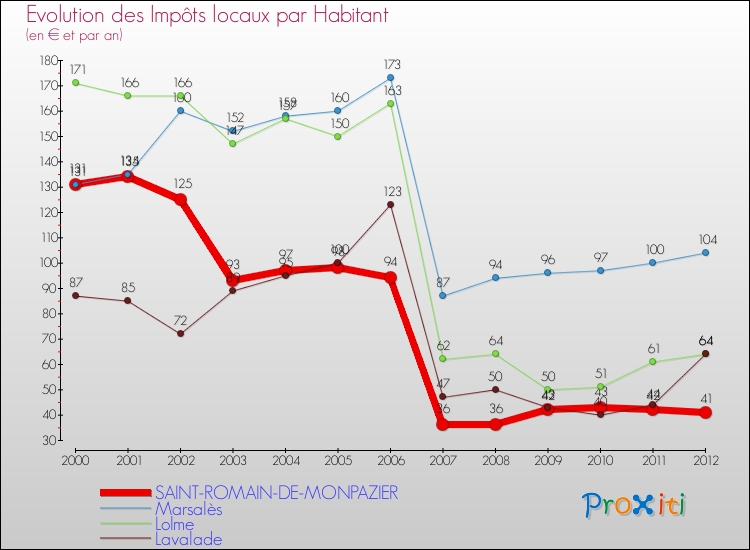 Evolution et montant des impôts locaux par Habitant pour SAINT-ROMAIN-DE-MONPAZIER et les communes proches Comparaison des impôts locaux par habitant pour SAINT-ROMAIN-DE-MONPAZIER et les communes voisines