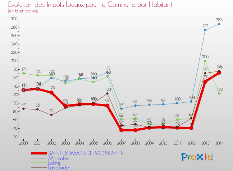 Evolution et montant des impôts locaux par Habitant pour SAINT-ROMAIN-DE-MONPAZIER et les communes proches de 2000 à 2014 Comparaison des impôts locaux par habitant pour SAINT-ROMAIN-DE-MONPAZIER et les communes voisines de 2000 à 2014